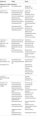 Metabolic and Microbiota Measures as Peripheral Biomarkers in Major Depressive Disorder